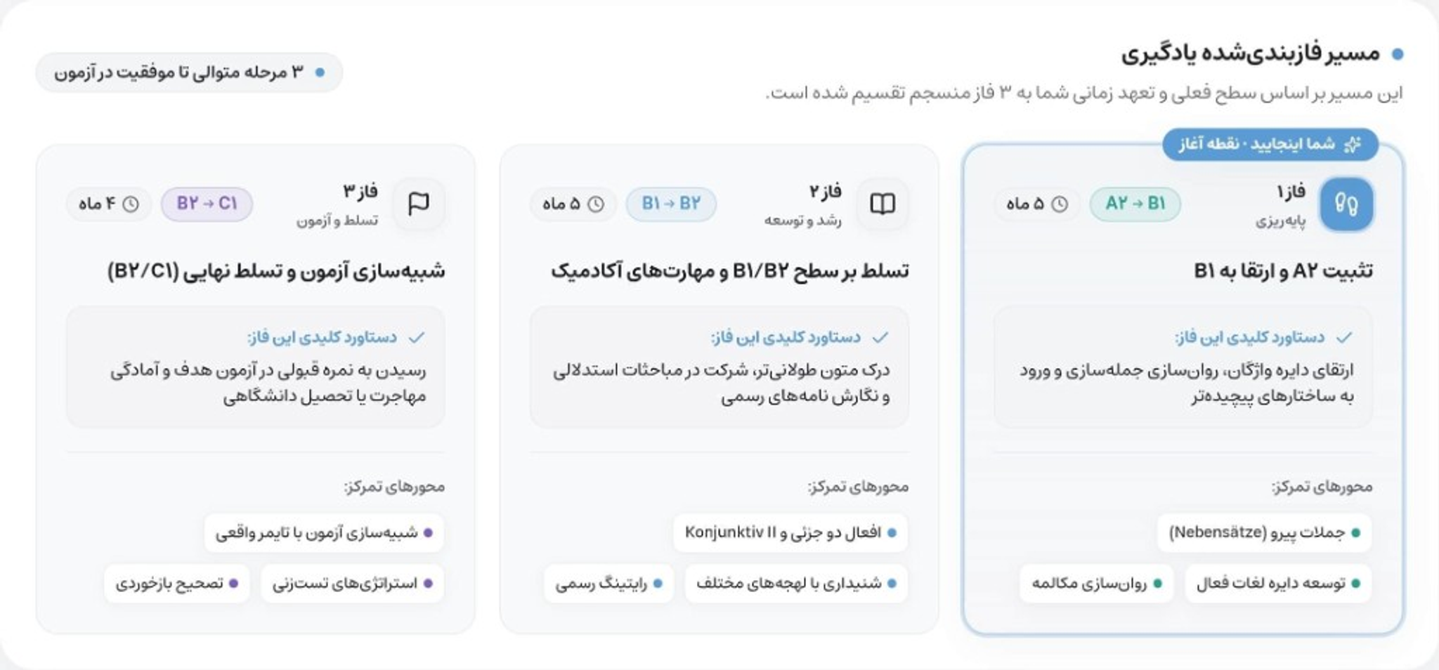 مسیر فازبندیشده یادگیری در سه مرحله متوالی