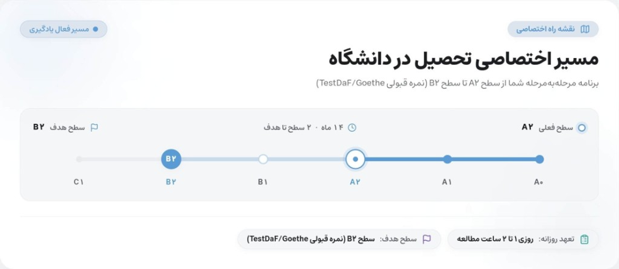 نقشه راه اختصاصی از سطح فعلی تا سطح هدف