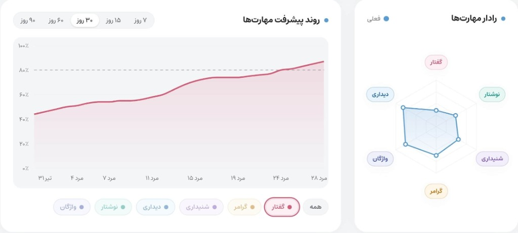 نمودار روند پیشرفت مهارت‌ها و رادار مهارت‌ها